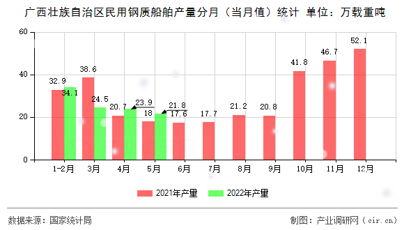 廣西壯族自治區(qū)民用鋼質(zhì)船舶產(chǎn)量分月(當月值)統(tǒng)計 廣西壯族自治區(qū)民用鋼質(zhì)船舶產(chǎn)量分月(當月值)統(tǒng)計