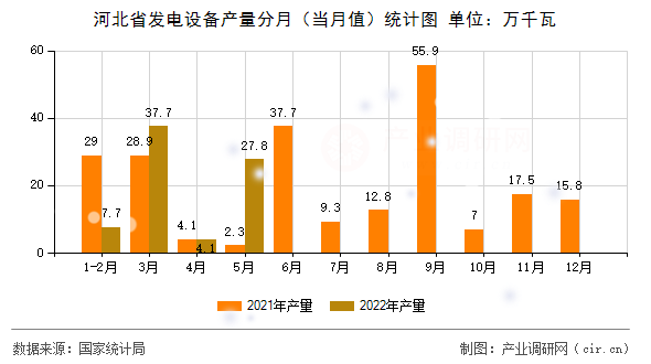 河北省發(fā)電設(shè)備產(chǎn)量分月（當(dāng)月值）統(tǒng)計(jì)圖