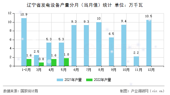 遼寧省發(fā)電設(shè)備產(chǎn)量分月(當(dāng)月值)統(tǒng)計(jì) 遼寧省發(fā)電設(shè)備產(chǎn)量分月(當(dāng)月值)統(tǒng)計(jì)