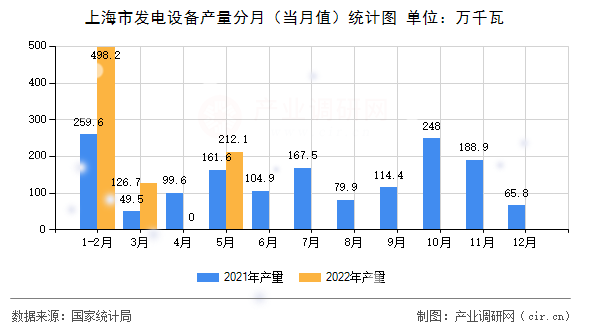 上海市發(fā)電設(shè)備產(chǎn)量分月（當(dāng)月值）統(tǒng)計(jì)圖