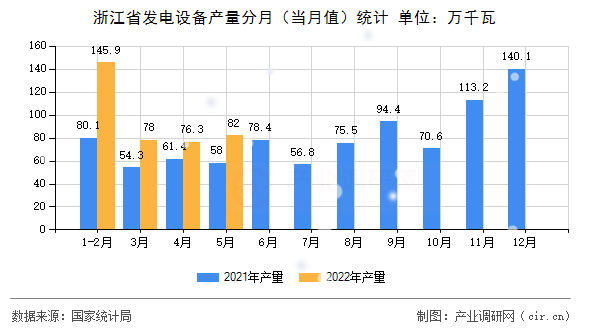 浙江省發(fā)電設(shè)備產(chǎn)量分月（當月值）統(tǒng)計