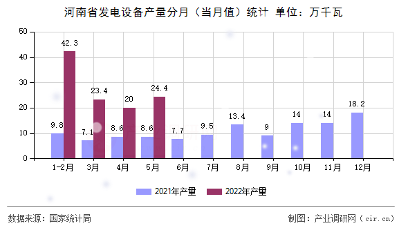 河南省發(fā)電設(shè)備產(chǎn)量分月（當(dāng)月值）統(tǒng)計