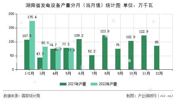湖南省發(fā)電設(shè)備產(chǎn)量分月(當(dāng)月值)統(tǒng)計(jì)圖 湖南省發(fā)電設(shè)備產(chǎn)量分月(當(dāng)月值)統(tǒng)計(jì)圖