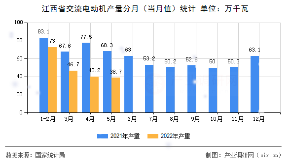 江西省交流電動機產(chǎn)量分月（當月值）統(tǒng)計