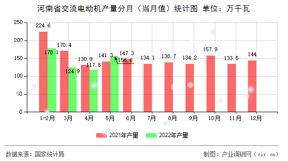 河南省交流電動機產(chǎn)量分月（當(dāng)月值）統(tǒng)計圖