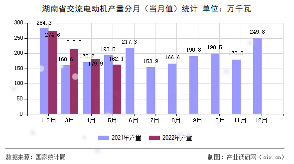 湖南省交流電動(dòng)機(jī)產(chǎn)量分月（當(dāng)月值）統(tǒng)計(jì)