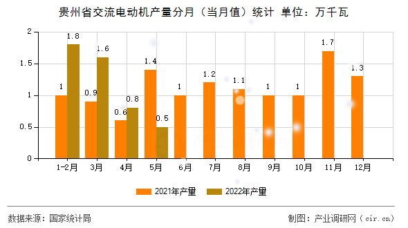 貴州省交流電動機(jī)產(chǎn)量分月（當(dāng)月值）統(tǒng)計(jì)