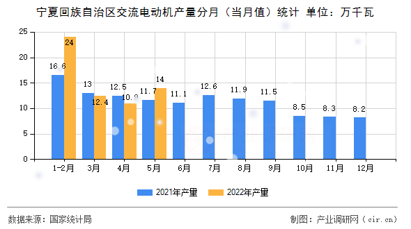 寧夏回族自治區(qū)交流電動機產量分月(當月值)統(tǒng)計 寧夏回族自治區(qū)交流電動機產量分月(當月值)統(tǒng)計