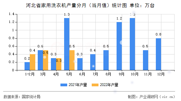 河北省家用洗衣機(jī)產(chǎn)量分月（當(dāng)月值）統(tǒng)計(jì)圖