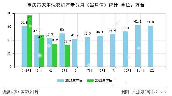重慶市家用洗衣機(jī)產(chǎn)量分月（當(dāng)月值）統(tǒng)計(jì)