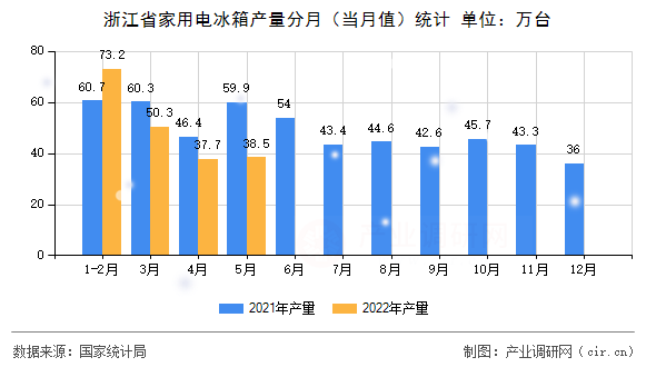 浙江省家用電冰箱產(chǎn)量分月(當月值)統(tǒng)計 浙江省家用電冰箱產(chǎn)量分月(當月值)統(tǒng)計