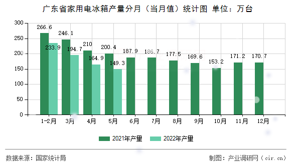 廣東省家用電冰箱產(chǎn)量分月(當月值)統(tǒng)計圖 廣東省家用電冰箱產(chǎn)量分月(當月值)統(tǒng)計圖