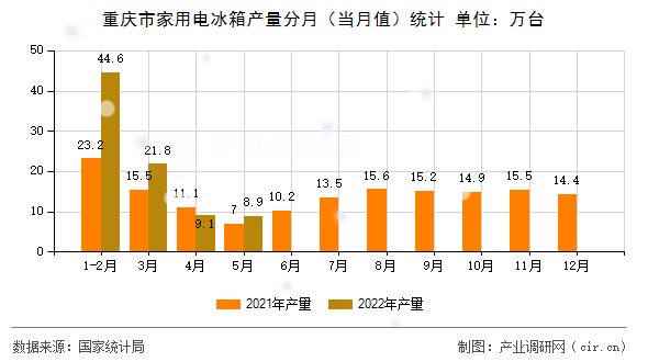 重慶市家用電冰箱產(chǎn)量分月（當(dāng)月值）統(tǒng)計