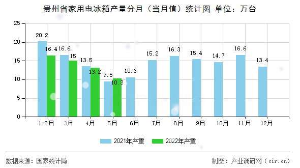 貴州省家用電冰箱產(chǎn)量分月（當(dāng)月值）統(tǒng)計(jì)圖
