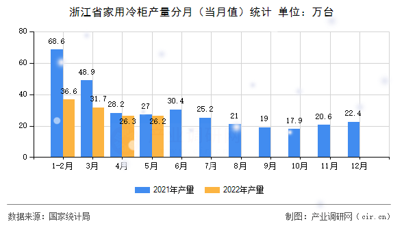 浙江省家用冷柜產(chǎn)量分月（當月值）統(tǒng)計