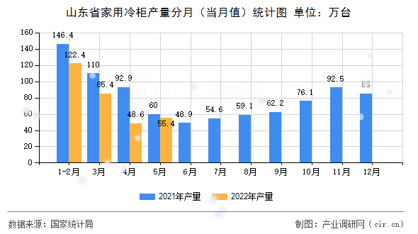 山東省家用冷柜產(chǎn)量分月（當(dāng)月值）統(tǒng)計圖
