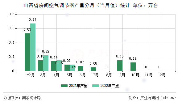 山西省房間空氣調(diào)節(jié)器產(chǎn)量分月(當(dāng)月值)統(tǒng)計(jì) 山西省房間空氣調(diào)節(jié)器產(chǎn)量分月(當(dāng)月值)統(tǒng)計(jì)