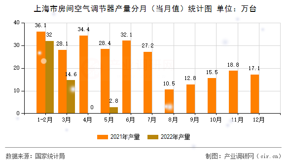 上海市房間空氣調節(jié)器產量分月（當月值）統計圖