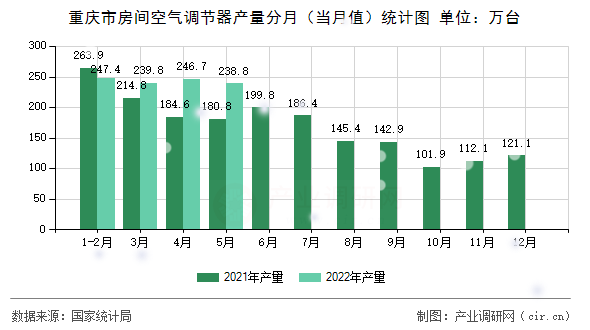 重慶市房間空氣調(diào)節(jié)器產(chǎn)量分月（當(dāng)月值）統(tǒng)計圖