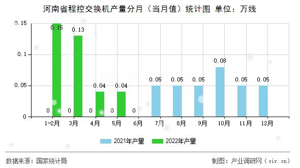 河南省程控交換機產(chǎn)量分月（當(dāng)月值）統(tǒng)計圖