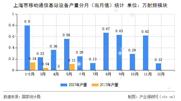上海市移動(dòng)通信基站設(shè)備產(chǎn)量分月（當(dāng)月值）統(tǒng)計(jì)