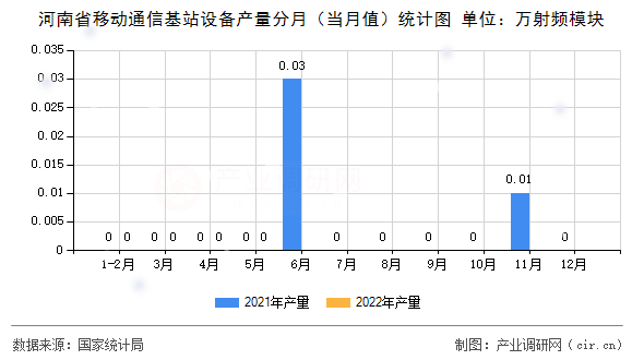 河南省移動通信基站設備產(chǎn)量分月（當月值）統(tǒng)計圖