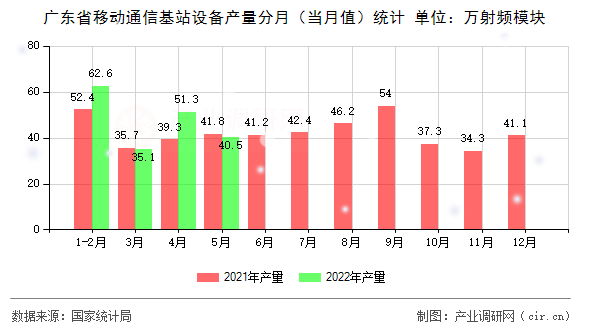 廣東省移動通信基站設(shè)備產(chǎn)量分月（當月值）統(tǒng)計