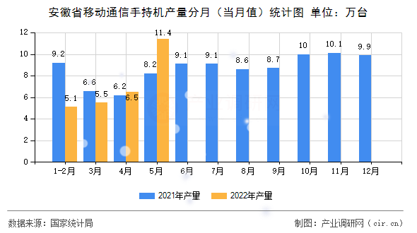 安徽省移動(dòng)通信手持機(jī)產(chǎn)量分月（當(dāng)月值）統(tǒng)計(jì)圖