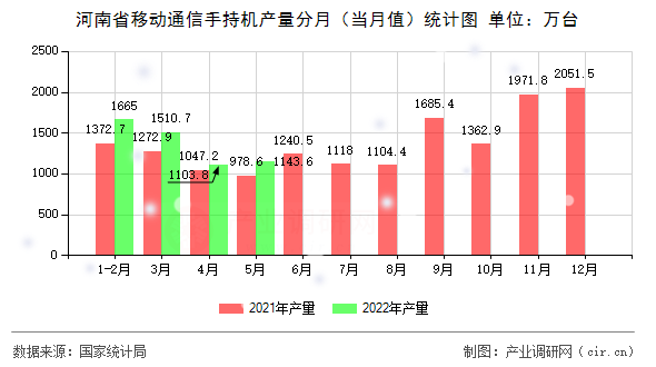 河南省移動通信手持機產(chǎn)量分月（當月值）統(tǒng)計圖