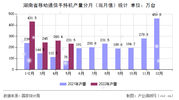 湖南省移動通信手持機產(chǎn)量分月（當(dāng)月值）統(tǒng)計