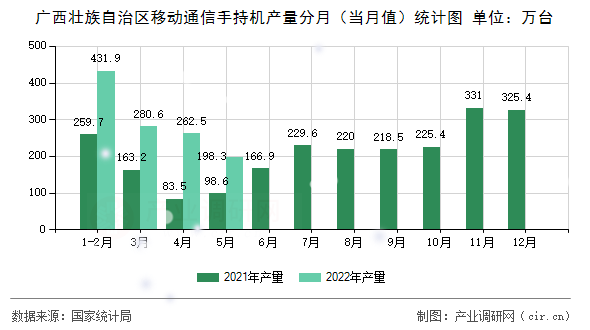 廣西壯族自治區(qū)移動通信手持機(jī)產(chǎn)量分月（當(dāng)月值）統(tǒng)計圖