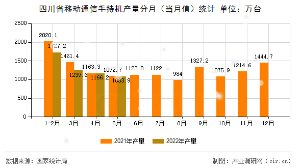 四川省移動(dòng)通信手持機(jī)產(chǎn)量分月（當(dāng)月值）統(tǒng)計(jì)
