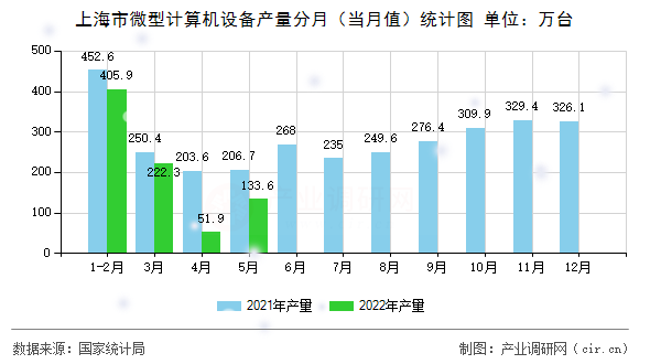 上海市微型計算機設備產(chǎn)量分月（當月值）統(tǒng)計圖
