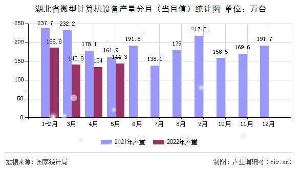 湖北省微型計(jì)算機(jī)設(shè)備產(chǎn)量分月(當(dāng)月值)統(tǒng)計(jì)圖 湖北省微型計(jì)算機(jī)設(shè)備產(chǎn)量分月(當(dāng)月值)統(tǒng)計(jì)圖