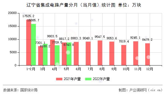 遼寧省集成電路產量分月（當月值）統(tǒng)計圖