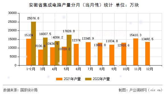 安徽省集成電路產(chǎn)量分月（當月值）統(tǒng)計