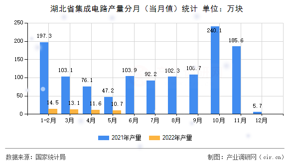 湖北省集成電路產(chǎn)量分月（當月值）統(tǒng)計