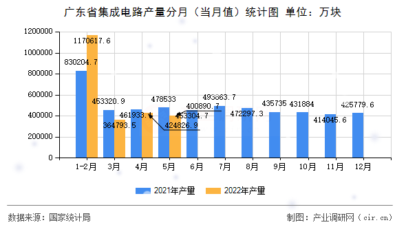廣東省集成電路產(chǎn)量分月（當(dāng)月值）統(tǒng)計圖
