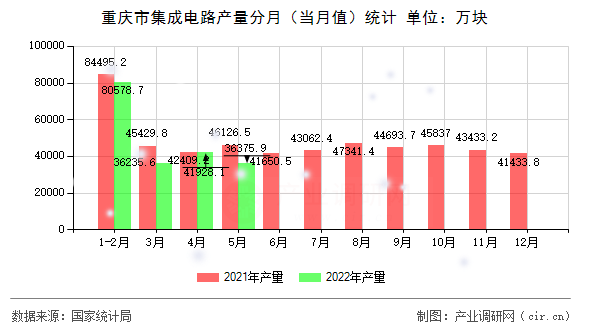 重慶市集成電路產(chǎn)量分月（當月值）統(tǒng)計