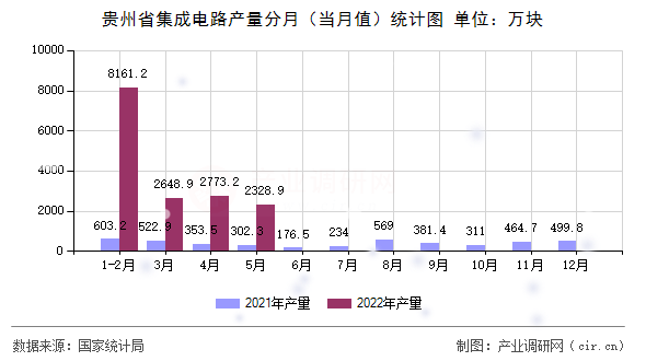 貴州省集成電路產(chǎn)量分月（當(dāng)月值）統(tǒng)計(jì)圖