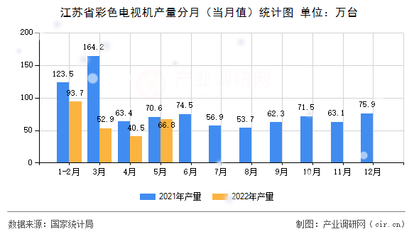 江蘇省彩色電視機產(chǎn)量分月(當月值)統(tǒng)計圖 江蘇省彩色電視機產(chǎn)量分月(當月值)統(tǒng)計圖