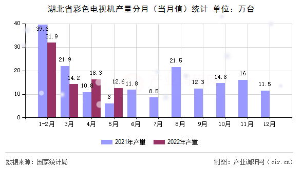 湖北省彩色電視機產(chǎn)量分月（當(dāng)月值）統(tǒng)計