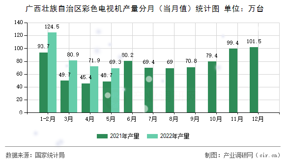 廣西壯族自治區(qū)彩色電視機(jī)產(chǎn)量分月（當(dāng)月值）統(tǒng)計圖