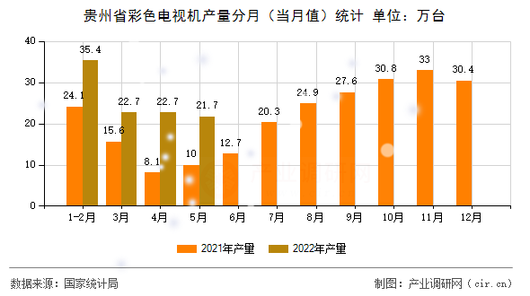 貴州省彩色電視機產(chǎn)量分月（當(dāng)月值）統(tǒng)計