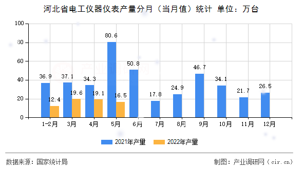 河北省電工儀器儀表產(chǎn)量分月(當(dāng)月值)統(tǒng)計 河北省電工儀器儀表產(chǎn)量分月(當(dāng)月值)統(tǒng)計