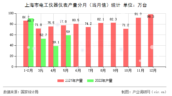 上海市電工儀器儀表產(chǎn)量分月（當月值）統(tǒng)計