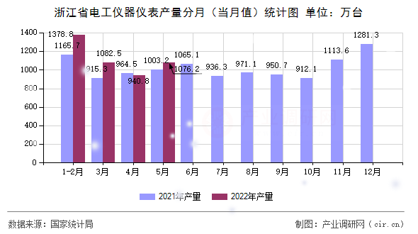 浙江省電工儀器儀表產(chǎn)量分月（當(dāng)月值）統(tǒng)計圖