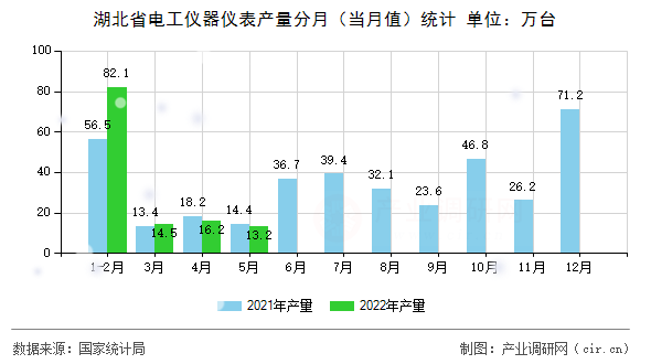 湖北省電工儀器儀表產(chǎn)量分月（當(dāng)月值）統(tǒng)計