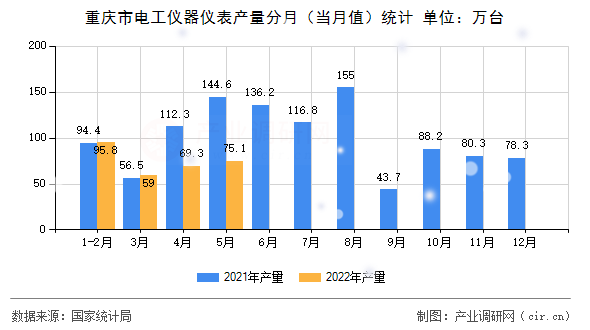 重慶市電工儀器儀表產(chǎn)量分月（當(dāng)月值）統(tǒng)計