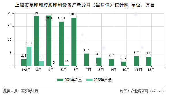 上海市復(fù)印和膠版印制設(shè)備產(chǎn)量分月(當(dāng)月值)統(tǒng)計(jì)圖 上海市復(fù)印和膠版印制設(shè)備產(chǎn)量分月(當(dāng)月值)統(tǒng)計(jì)圖